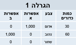 השקעות
