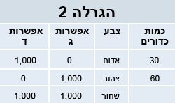 השקעות