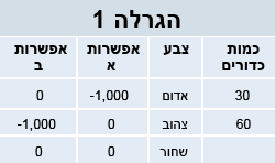 השקעות