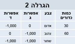 השקעות