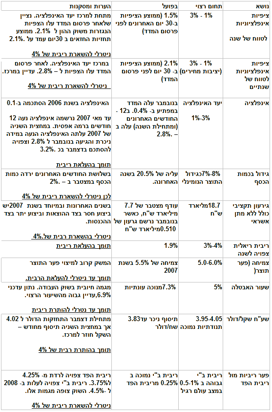 השקעות