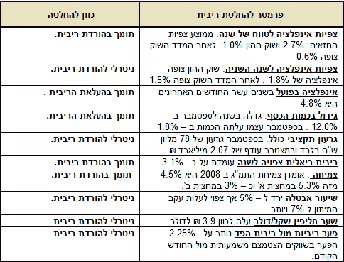 השקעות